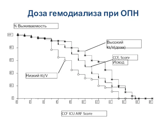 Доза гемодиализа при ОПН