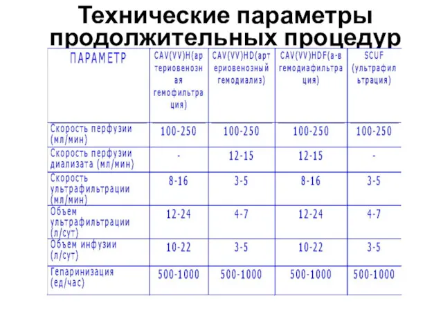 Технические параметры продолжительных процедур