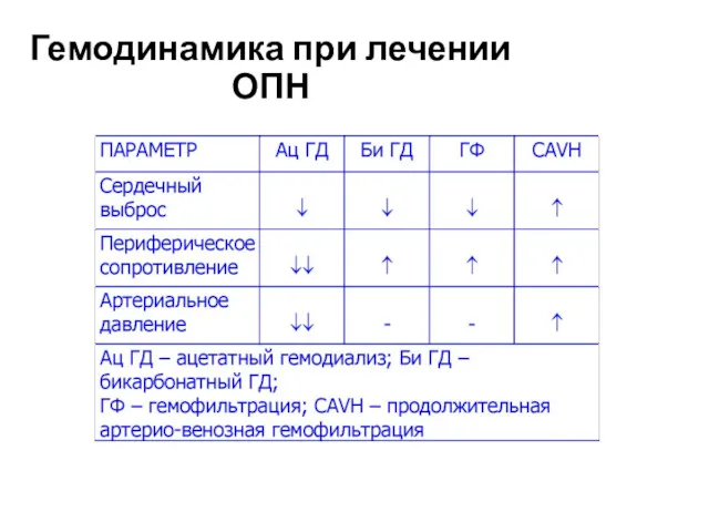 Гемодинамика при лечении ОПН