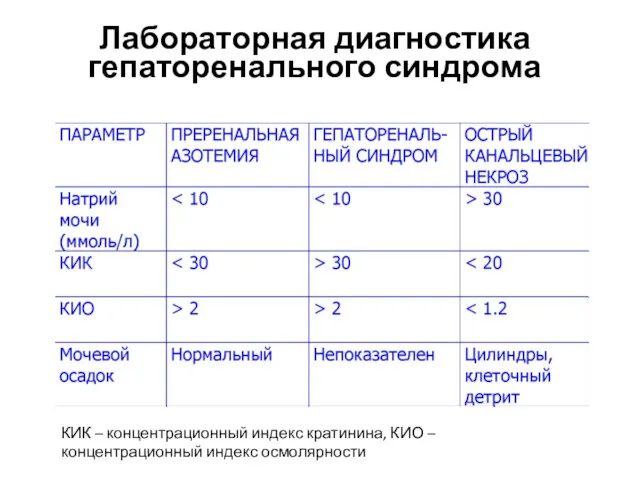 Лабораторная диагностика гепаторенального синдрома КИК – концентрационный индекс кратинина, КИО – концентрационный индекс осмолярности