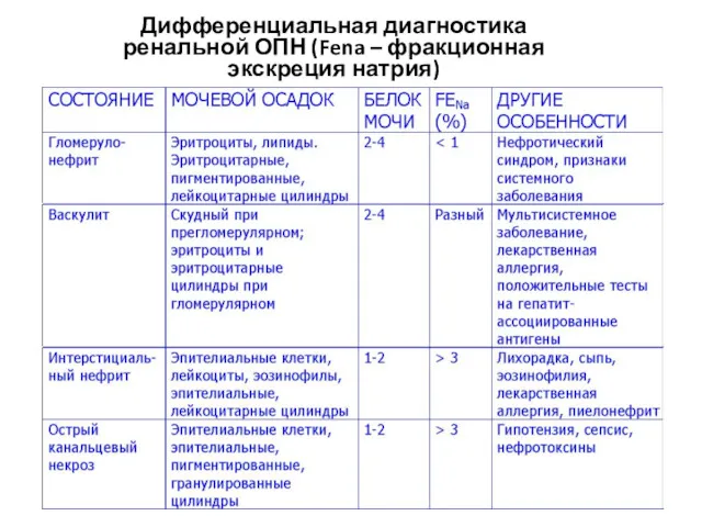 Дифференциальная диагностика ренальной ОПН (Fena – фракционная экскреция натрия)