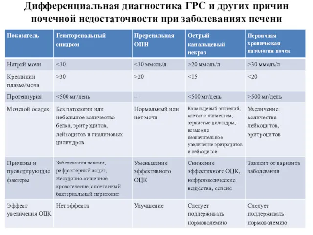 Дифференциальная диагностика ГРС и других причин почечной недостаточности при заболеваниях печени