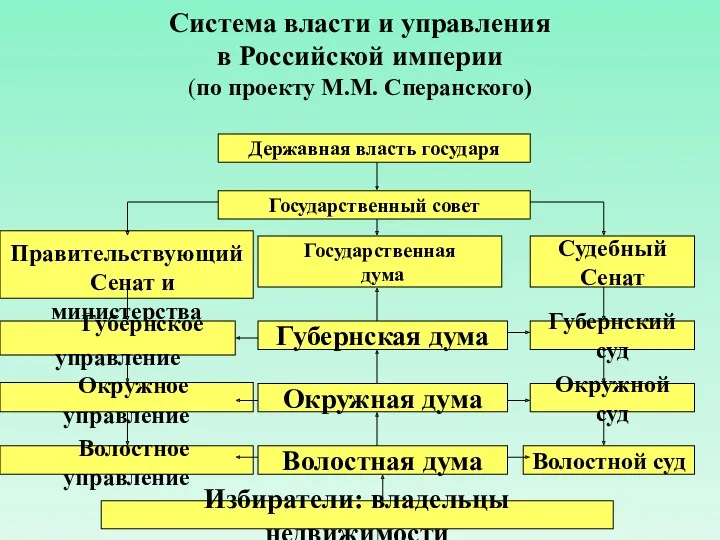 Система власти и управления в Российской империи (по проекту М.М. Сперанского) Державная власть