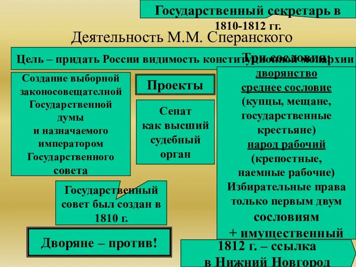 Деятельность М.М. Сперанского Государственный секретарь в 1810-1812 гг. Цель –