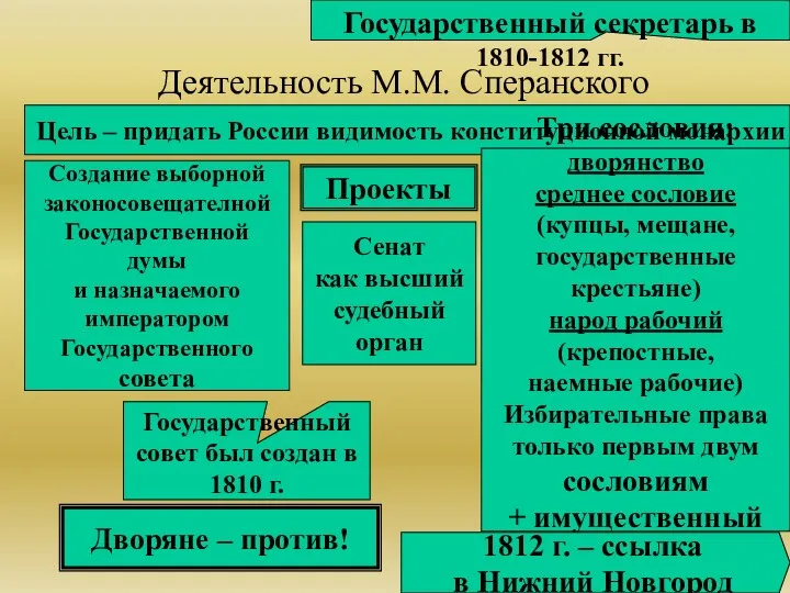 Деятельность М.М. Сперанского Государственный секретарь в 1810-1812 гг. Цель – придать России видимость