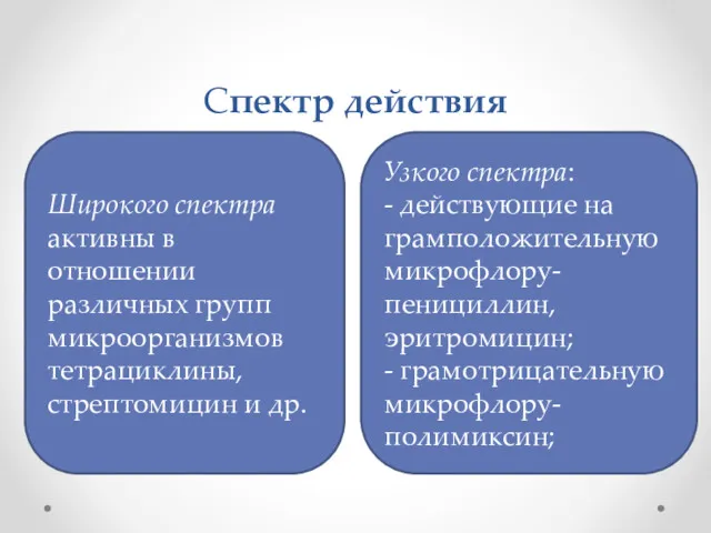 Спектр действия Широ­кого спектра активны в отношении различных групп микроорганизмов