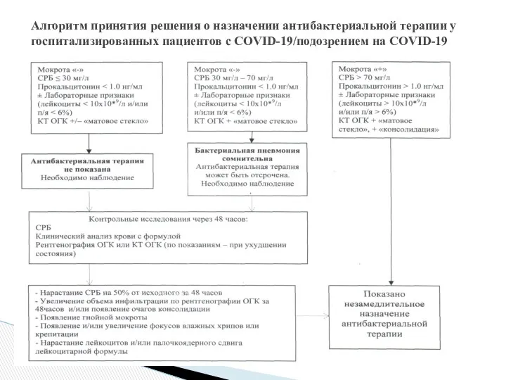 Алгоритм принятия решения о назначении антибактериальной терапии у госпитализированных пациентов с COVID-19/подозрением на COVID-19