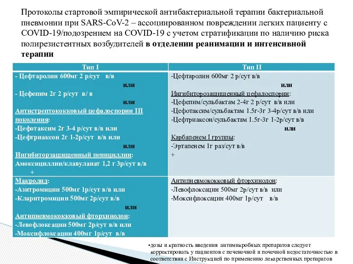 Протоколы стартовой эмпирической антибактериальной терапии бактериальной пневмонии при SARS-CoV-2 –