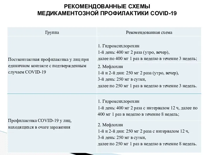 РЕКОМЕНДОВАННЫЕ СХЕМЫ МЕДИКАМЕНТОЗНОЙ ПРОФИЛАКТИКИ COVID-19