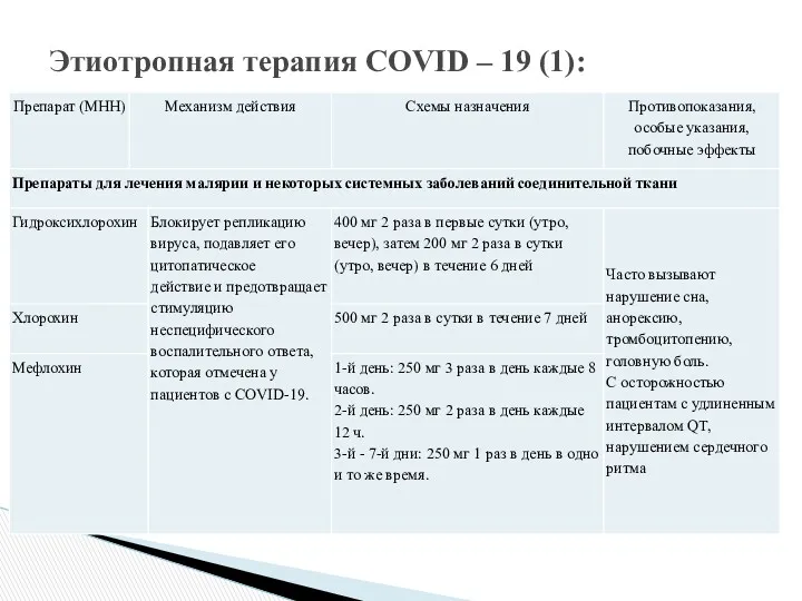 Этиотропная терапия COVID – 19 (1):