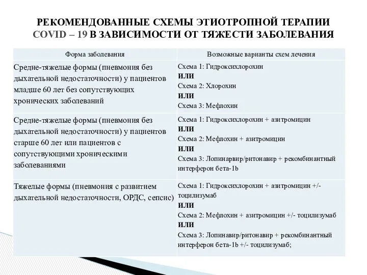 РЕКОМЕНДОВАННЫЕ СХЕМЫ ЭТИОТРОПНОЙ ТЕРАПИИ COVID – 19 В ЗАВИСИМОСТИ ОТ ТЯЖЕСТИ ЗАБОЛЕВАНИЯ