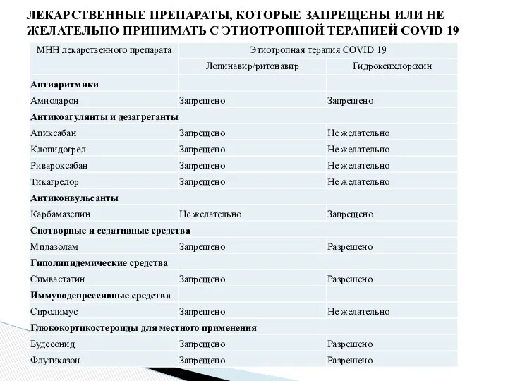 ЛЕКАРСТВЕННЫЕ ПРЕПАРАТЫ, КОТОРЫЕ ЗАПРЕЩЕНЫ ИЛИ НЕ ЖЕЛАТЕЛЬНО ПРИНИМАТЬ С ЭТИОТРОПНОЙ ТЕРАПИЕЙ COVID 19