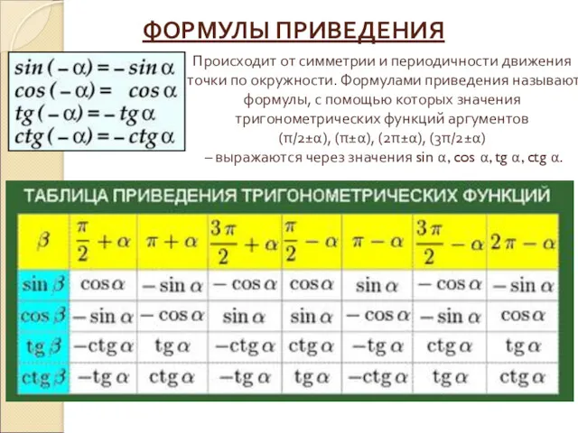 ФОРМУЛЫ ПРИВЕДЕНИЯ Происходит от симметрии и периодичности движения точки по