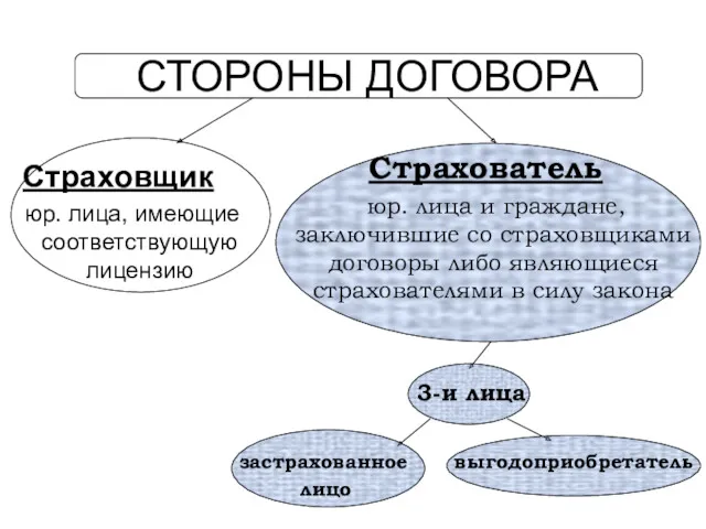 СТОРОНЫ ДОГОВОРА Страховщик юр. лица, имеющие соответствующую лицензию Страхователь юр.