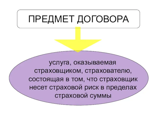 ПРЕДМЕТ ДОГОВОРА услуга, оказываемая страховщиком, страхователю, состоящая в том, что