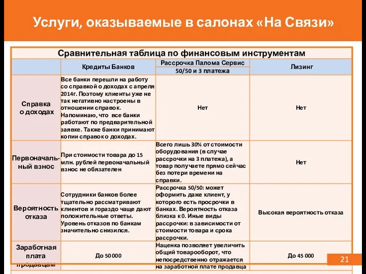 Услуги, оказываемые в салонах «На Связи» 21