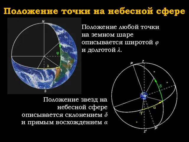 Положение точки на небесной сфере Положение звезд на небесной сфере описывается склонением δ