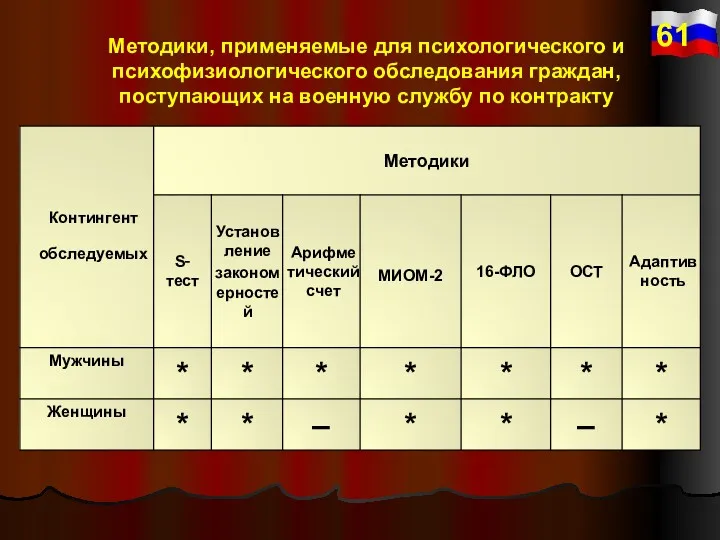 Методики, применяемые для психологического и психофизиологического обследования граждан, поступающих на военную службу по контракту 61