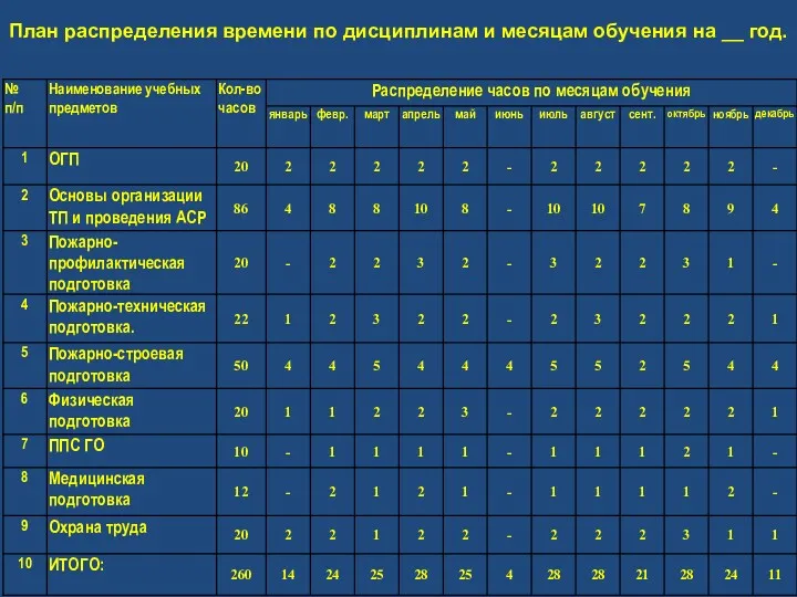 План распределения времени по дисциплинам и месяцам обучения на __ год.