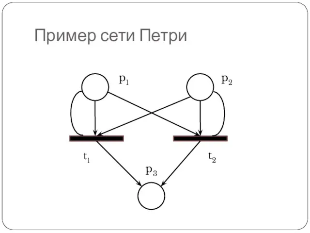 Пример сети Петри p1 p3 p2 t1 t2