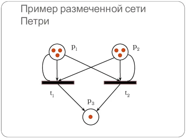 Пример размеченной сети Петри p1 p3 p2 t1 t2
