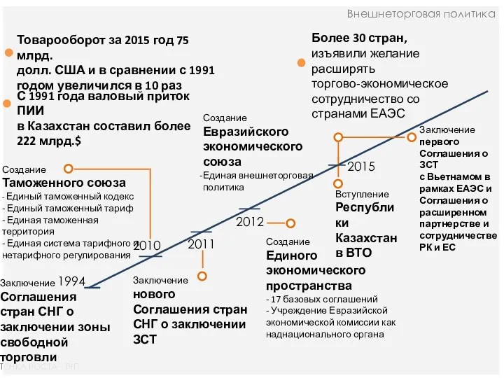 ТОЧКА РОСТА - ГЧП 2010 2012 2015 Внешнеторговая политика Заключение