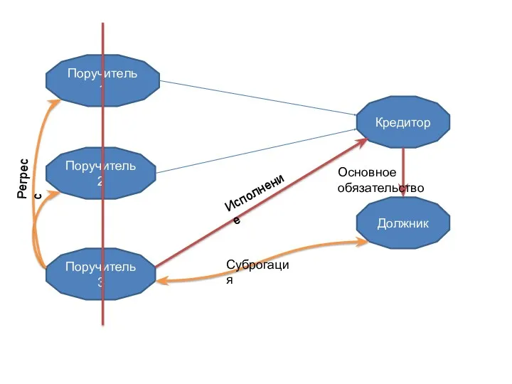Поручитель 1 Поручитель 3 Поручитель 2 Должник Кредитор Основное обязательство Исполнение Суброгация Регресс
