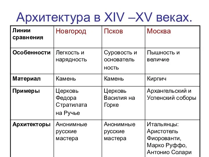 Архитектура в XIV –XV веках.