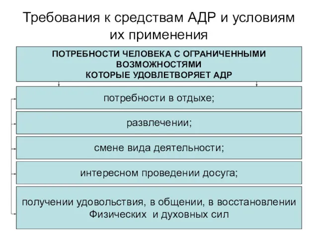 Требования к средствам АДР и условиям их применения потребности в