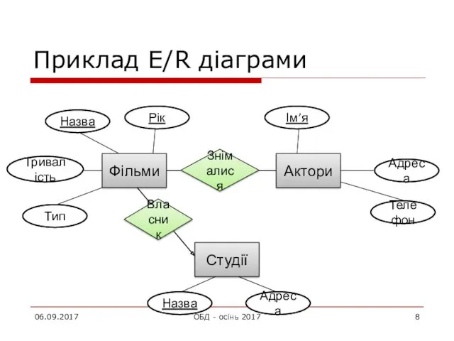 06.09.2017 ОБД - осінь 2017 Приклад E/R діаграми