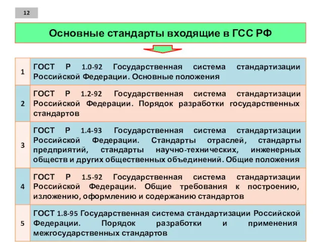 Основные стандарты входящие в ГСС РФ 12
