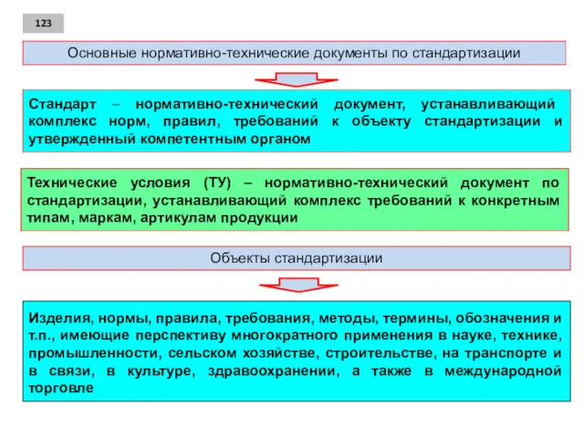 123 Стандарт – нормативно-технический документ, устанавливающий комплекс норм, правил, требований