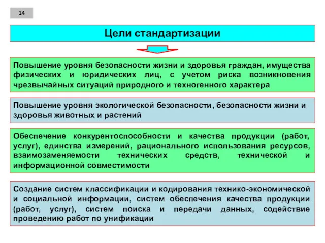 14 Цели стандартизации Повышение уровня безопасности жизни и здоровья граждан,