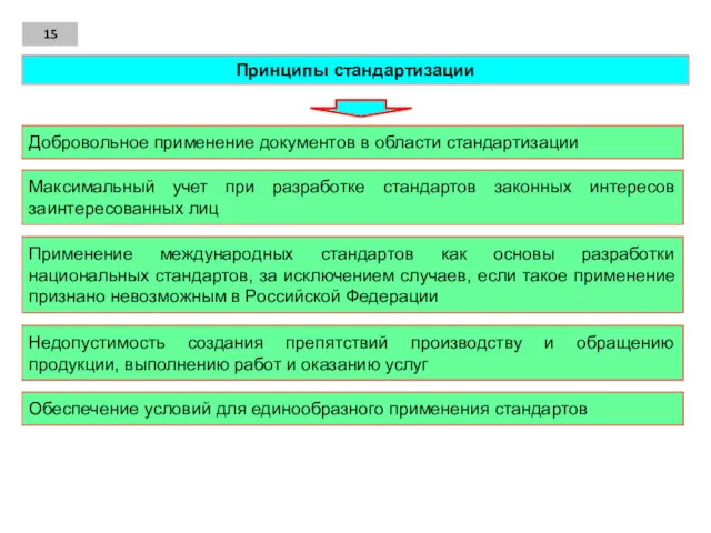 15 Принципы стандартизации Добровольное применение документов в области стандартизации Максимальный