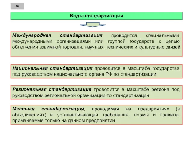 Виды стандартизации 16 Международная стандартизация проводится специальными международными организациями или