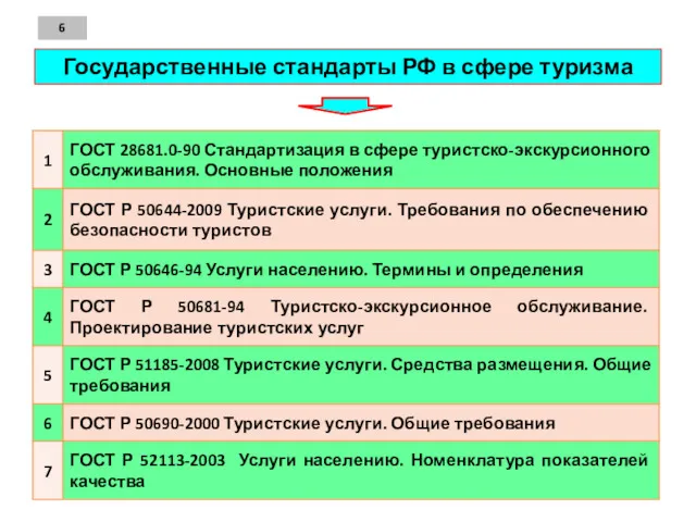 6 Государственные стандарты РФ в сфере туризма