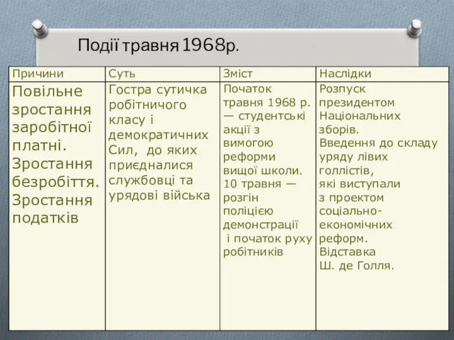 Події травня 1968р.