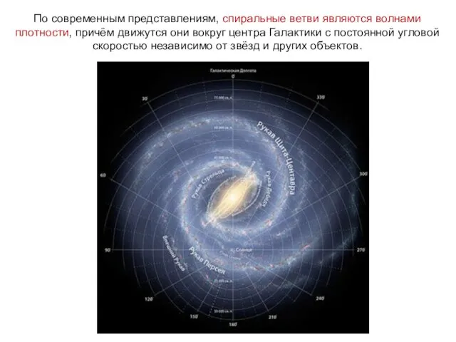 Веста Паллада По современным представлениям, спиральные ветви являются волнами плотности,