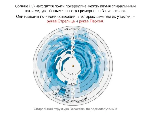 Веста Паллада Солнце (С) находится почти посередине между двумя спиральными