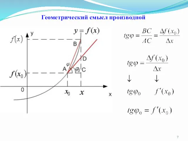 Геометрический смысл производной