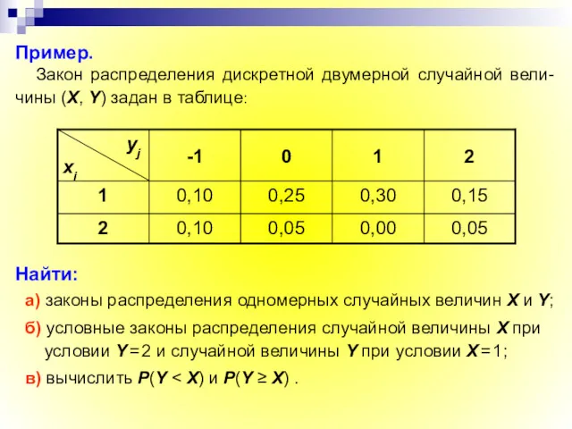 Пример. Закон распределения дискретной двумерной случайной вели-чины (X, Y) задан