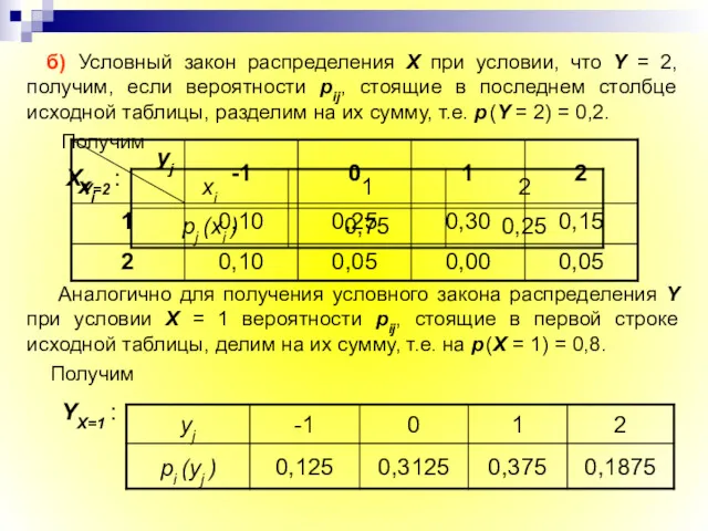 б) Условный закон распределения X при условии, что Y =