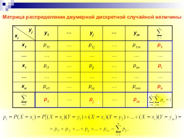 Матрица распределения двумерной дискретной случайной величины В каждой клетке (ij)