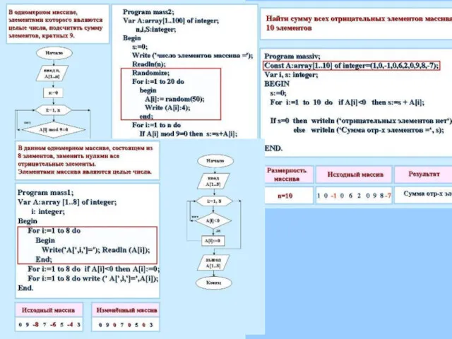 Задание с клавиатуры For i:=1 to 10 do Begin Write