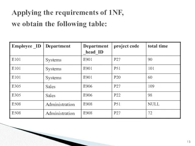 Applying the requirements of 1NF, we obtain the following table: