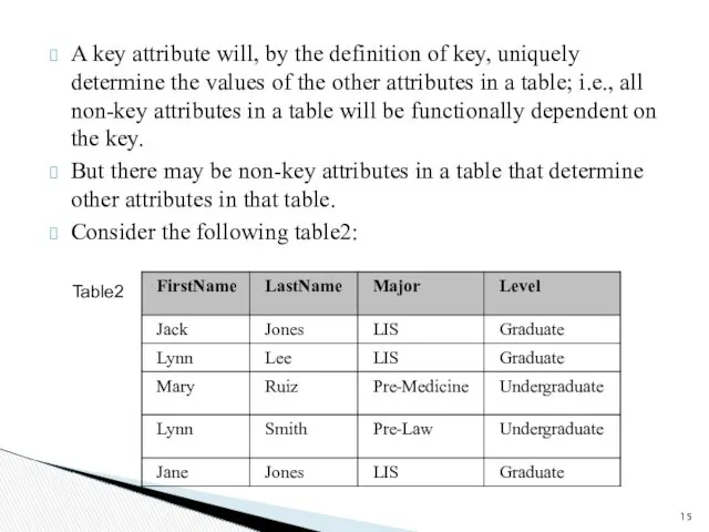 A key attribute will, by the definition of key, uniquely determine the values