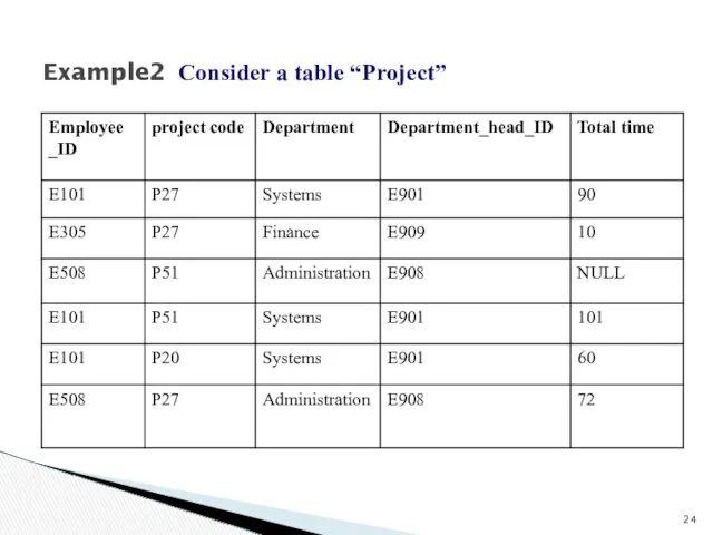 Example2 Consider a table “Project”