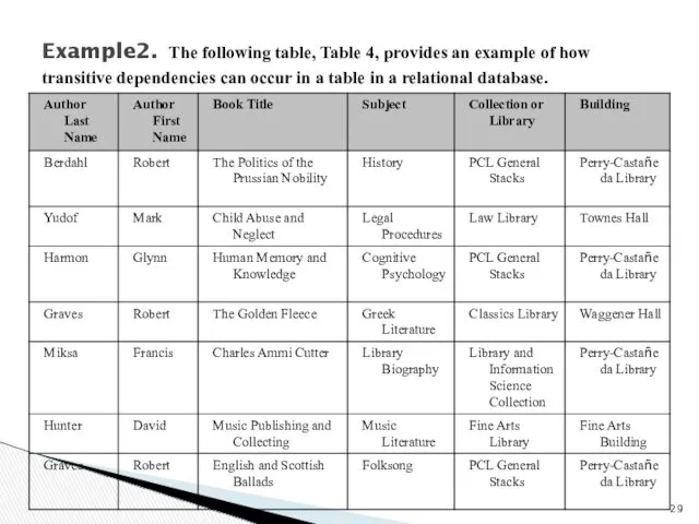 Example2. The following table, Table 4, provides an example of how transitive dependencies