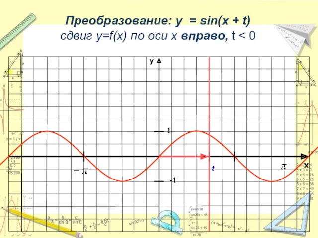 x y -1 1 Преобразование: y = sin(x + t)