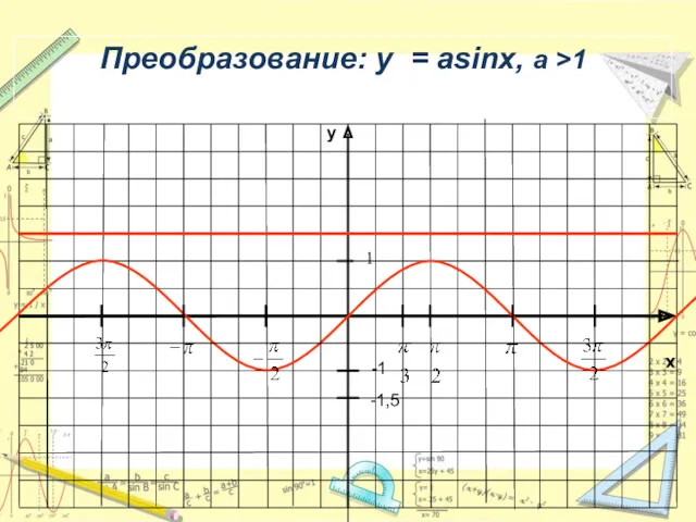 x y -1 Преобразование: y = asinx, a >1 1 -1,5